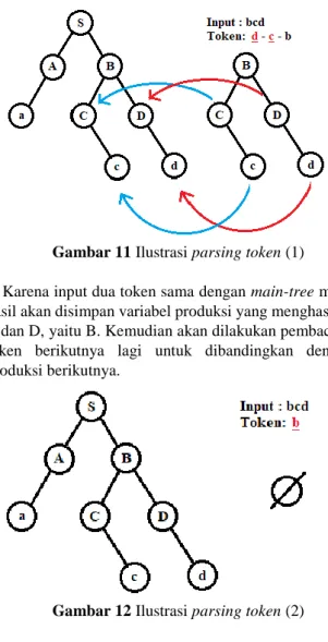 Gambar 11 Ilustrasi parsing token (1)  Karena input dua token sama dengan main-tree maka  hasil akan disimpan variabel produksi yang menghasilan  C dan D, yaitu B