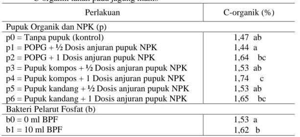 Tabel 1. Pengaruh  mandiri  macam  pupuk  organik,  NPK  dan  BPF  terhadap   C-organik tanah pada jagung manis 