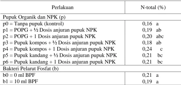 Tabel 2. Pengaruh mandiri macam pupuk organik, NPK dan BPF terhadap N-total  tanah pada jagung manis 