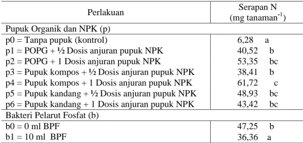 Tabel  3.  Pengaruh  Mandiri  Macam  Pupuk  Organik,  NPK  dan  BPF  terhadap  Serapan N Tanaman pada Jagung Manis 