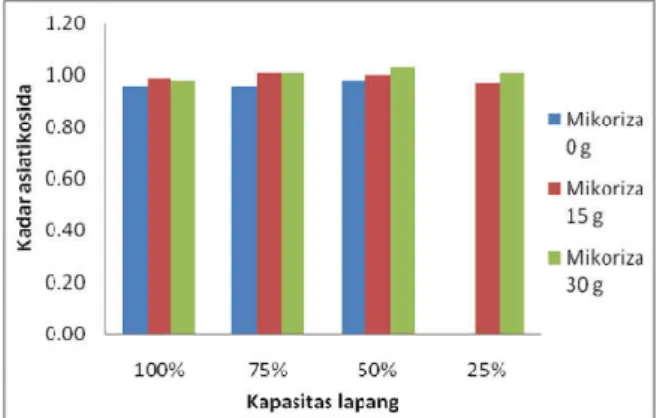 Gambar 6. Rerata Kadar Asiatikosida Hasil Interaksi  Cendawan Mikoriza dan Cekaman Air Pada  perlakuan  cendawan  mikoriza  30  g  polibag -1   dengan  tingkat  cekaman  air  50% 