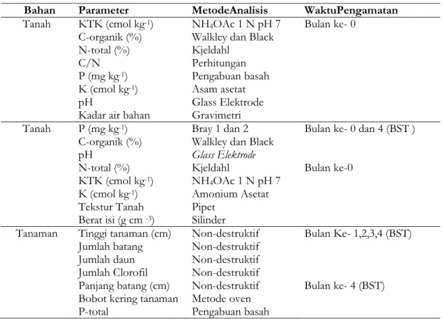 Tabel 2. Parameter, Metode dan Waktu Pengamatan