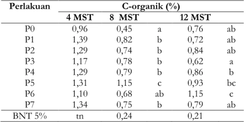 Tabel di bawah menunjukkan kombinasi perlakuan P6 memberikan hasil C-Organik tertinggi dibandingkan dengan perlakuan lain sebesar 1,15% dan perlakuan dengan  C-Organik terendah pada perlakuan P3 jika dibandingkan dengan perlakuan yang lain sebesar 0,62%