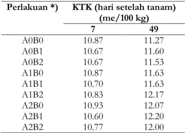 Tabel 3. Pengaruh biochar dan bahan organil segar terhadap KTK tanah