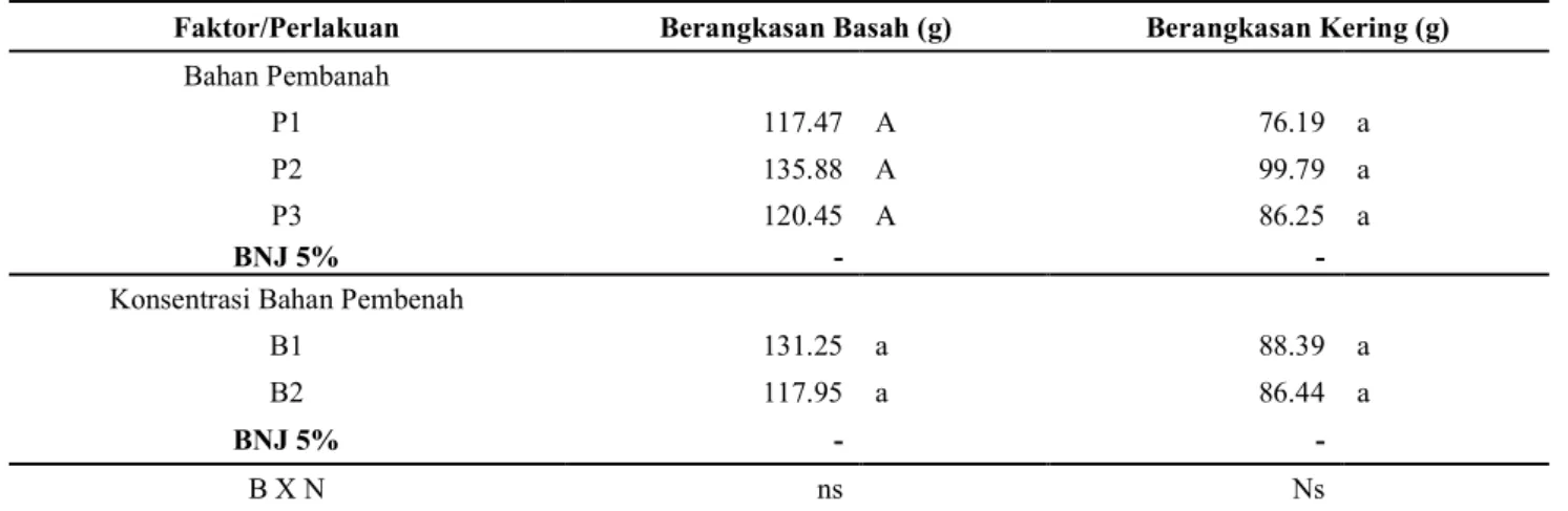 Tabel 7.  Hasil Analisis Keragaman Berangkasan Tanaman. 