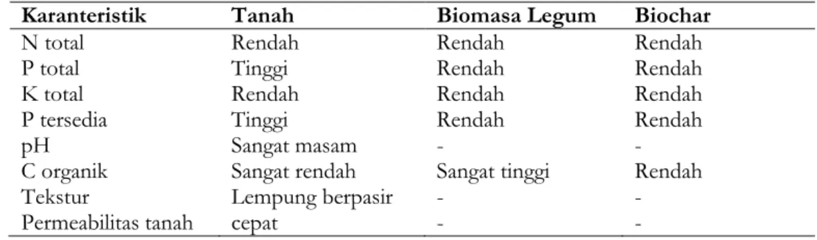 Tabel 1. Karakteristik tanah, biomasa legume liar dan biochar yang digunakan dalam penelitian Karanteristik Tanah Biomasa Legum Biochar