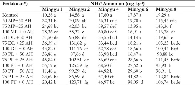 Tabel 3. Pengaruh perlakuan kombinasi sisa tanaman legum dan arang hayati terhadap kadar amonium (NH 4+ ) tanah pada berbagai waktu inkubasi.
