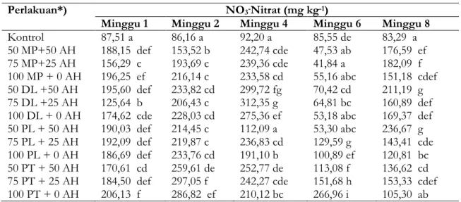 Tabel 4. Pengaruh perlakuan kombinasi sisa tanaman legum dan arang hayati terhadap kadar NO 3-