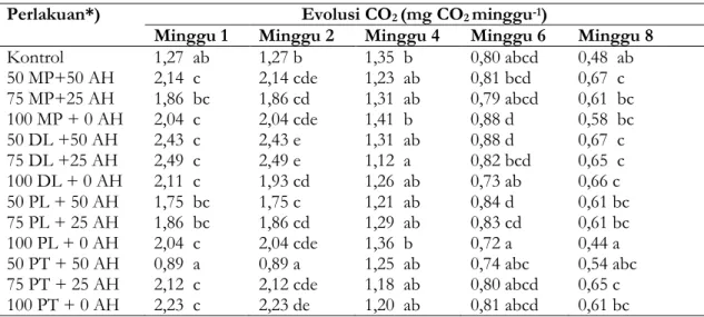 Tabel 6. Pengaruh perlakuan kombinasi sisa tanaman legum dan arang hayati terhadap evolusi CO 2