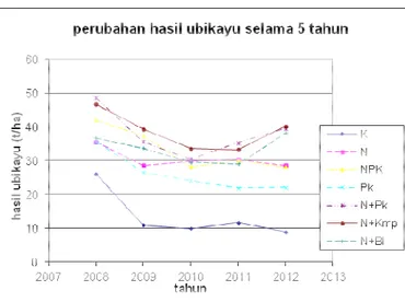 Tabel  1.  Pengaruh  pengelolaan  tanaman  terhadap  hasil  ubikayu  dan  biomassa  tanaman  pada  ubikayu tahun ke 4 (2011) dan ke 5 (2012)