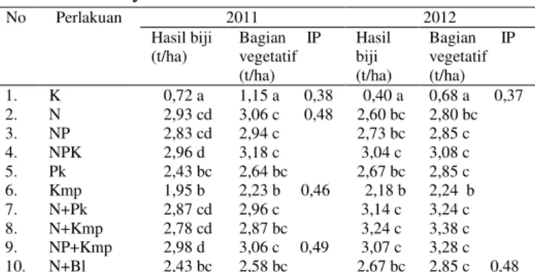 Tabel  2.  Pengaruh  pengelolaan  tanah  terhadap  hasil  jagung pada pola tanam tumpangsari dengan  ubikayu  No  Perlakuan  2011  2012  Hasil biji  (t/ha)  Bagian     IP vegetatif  (t/ha)  Hasil biji  (t/ha)  Bagian      IP vegetatif (t/ha)  1