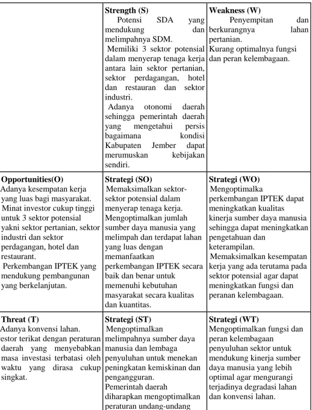 Tabel 6 Matrik SWOT Penyerapan tenaga kerja pada sektor ekonomi di Kabupaten Jember Strength (S)