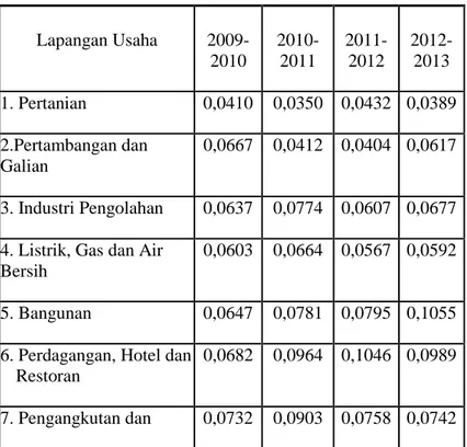 Tabel 2. Pertumbuhan PDRB Sektor Ekonomi di Kabupaten Jember