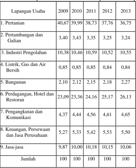Tabel 5 Kontribusi Pendapatan Sektor Ekonomi Terhadap PDRB di Kabupaten Jember Lapangan Usaha 2009 2010 2011 2012 2013
