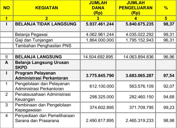 Tabel 3.3   Anggaran Dan Realisasi Belanja Tidak Langsung Dan Belanja   Langsung BLHD Provinsi Sulawesi Selatan Tahun 2014 