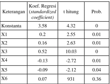 Tabel 2. Hasil Regresi Linear Berganda