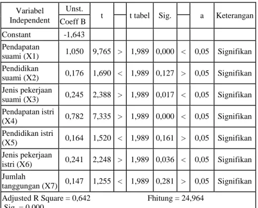 Tabel 1. Hasil Regresi Linear Berganda Variabel