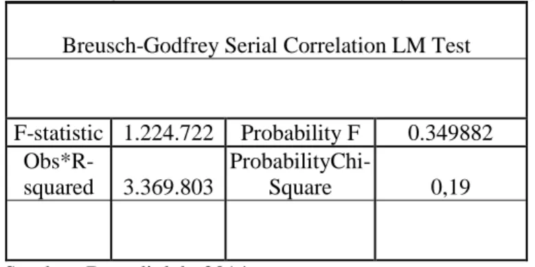 Tabel 3. Hasil Uji Autokorelasi Breusch-Godfrey Serial Correlation LM Test Breusch-Godfrey Serial Correlation LM Test
