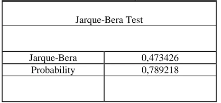 Tabel 5. Hasil Uji Normalitas Jarque-Bera Test