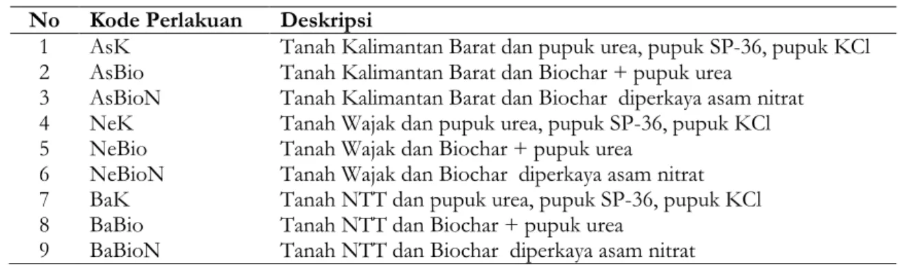 Tabel 1. Kombinasi Percobaan