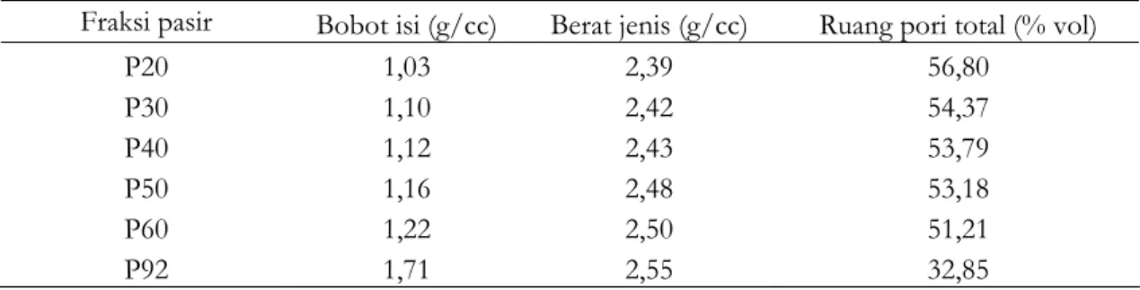 Tabel 3. Rataan bobot isi, berat jenis dan ruang pori total pada tanah dengan jumlah fraksi  pasir berbeda