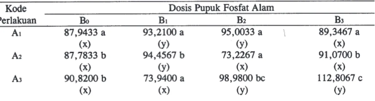 Tabel 4. Pengaruh Pemberian Pupuk Organik dan Pupuk Fosfat Alam terhadap Bobot Basah             (g) Tanaman Caisin