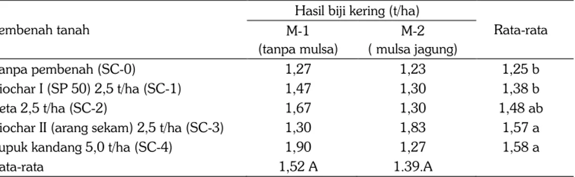 Tabel 8. Pengaruh mulsa dan pembenah tanah terhadap hasil biji kering kedelai pada Ultisol di Desa  Sukadana, Kec
