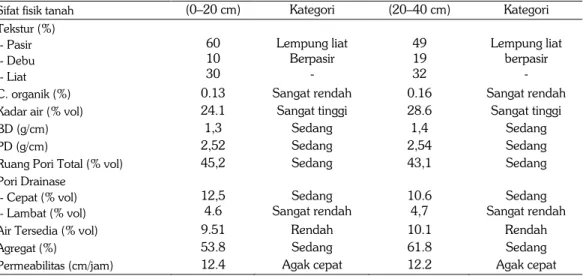 Tabel 1.  Sifat fisik tanah (Ultisol) awal lokasi penelitian di Desa Sukadana, Kec. Sukadana, Lam- Lam-pung Timur, 2012