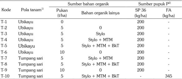 Tabel 1. Perlakuan pupuk P, bahan organik, dan pola tanam yang diterapkan dalam penelitian