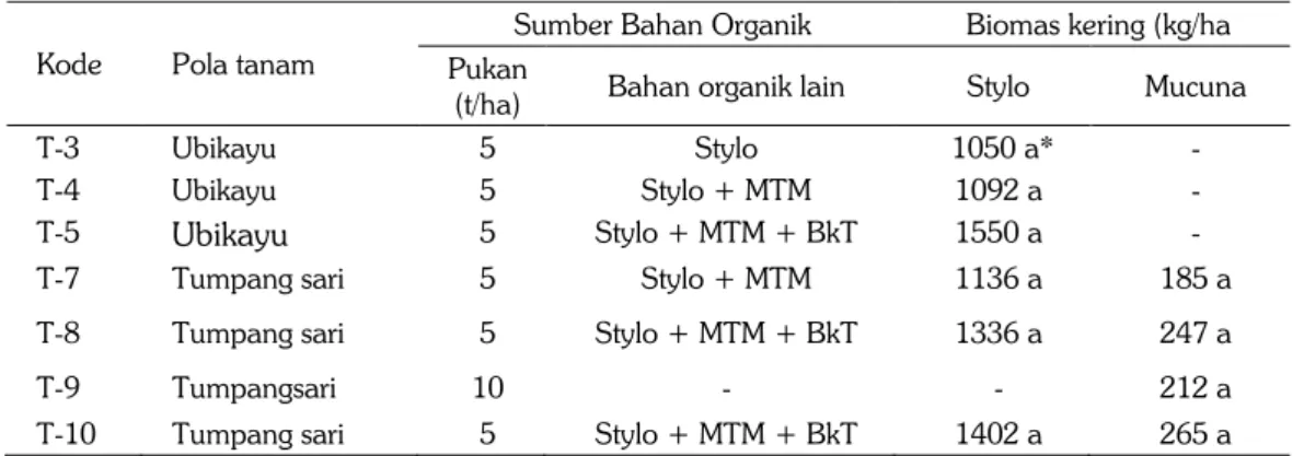Tabel 5.  Pengaruh perlakuan terhadap hasil biomas stylo selama Mei–November  2004 dengan 4  kali pemangkasan dan biomas Mucuna pada MK II