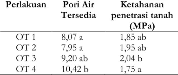 Tabel 2. Pori air tersedia pada berbagai perlakuan olah tanah di lahan kering masam KP Taman Bogo, Lampung Timur