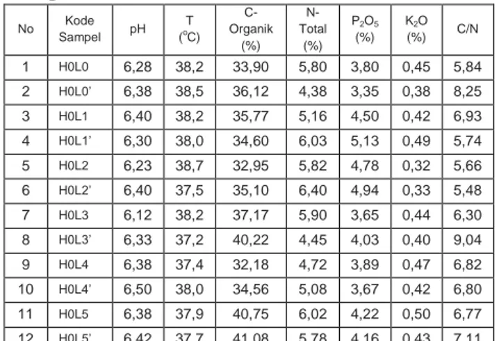Tabel 3.2 Kandungan Pupuk Cair Urin Sapi  dengan Penambahan Limbah Ikan Hari ke-0  