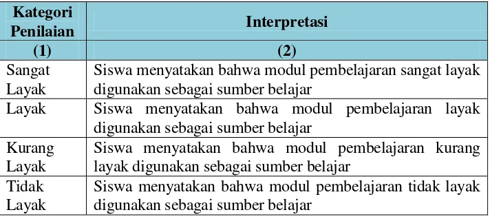 Tabel 12. Interpretasi Kategori Penilaian Hasil Uji Keterbacaan oleh Siswa  