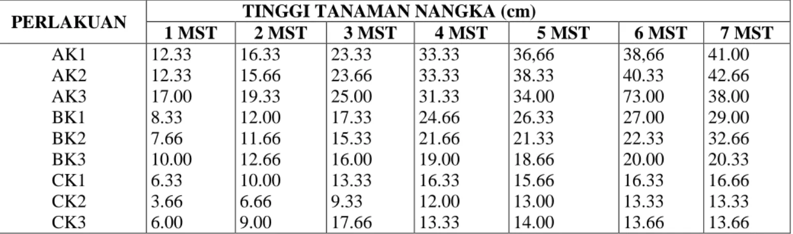 Tabel 4.  Rata-Rata Pengaruh Pemberian Beberapa Jenis Kompos Terhadap Tinggi Tanaman Nangka  PERLAKUAN                      TINGGI TANAMAN NANGKA (cm) 