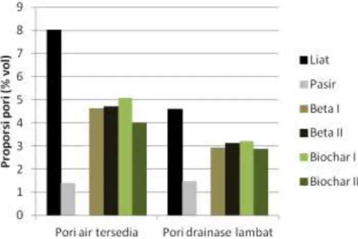 Gambar 2.   Pengaruh pembenah tanah terhadap persen pori air tersedia dan pori  drainaselambat pada dua jenis tanah dengan kondisi tekstur yang berbeda 