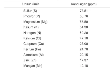 Tabel  3.   Hasil analisa kimia air belerang Ciseeng, Kecamatan Parung, Bogor 