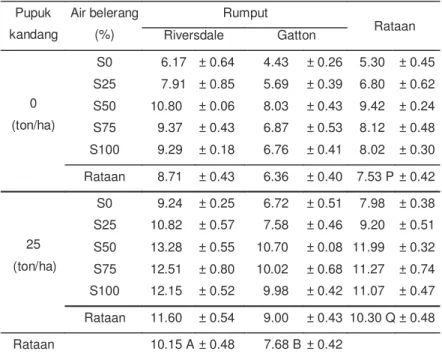 Tabel 4  Pengaruh perlakuan terhadap kandungan protein kasar rumput (%) 