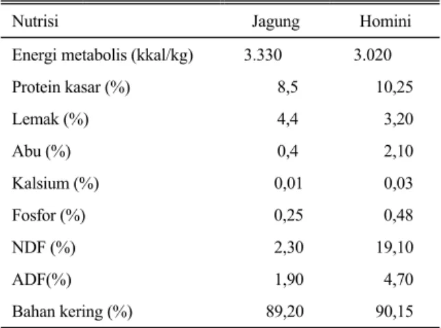 Tabel 2.  Analisis nutrisi dari homini dan jagung 