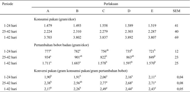 Tabel 3.  Penampilan ayam yang diberi ransum percobaan 