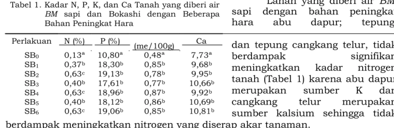 Tabel 1. Kadar N, P, K, dan Ca Tanah yang diberi air  BM  sapi  dan  Bokashi  dengan  Beberapa  Bahan Peningkat Hara 