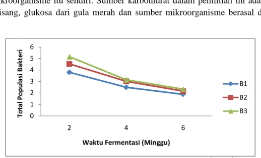 Tabel  2.  Pengaruh Konsentrasi Bonggol Pisang (B) dan Lama Fermentasi (F)   terhadap Populasi Bakteri (spk mL -1   x 10 8 ) , pH, C-organik (%), N-total  (%), P-tersedia (mg kg -1 ), Rasio C/N Larutan MOL