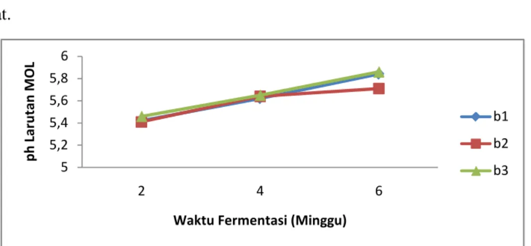 Gambar 2. Grafik pH Larutan MOL  3.3  Kandungan C-Organik Larutan MOL 