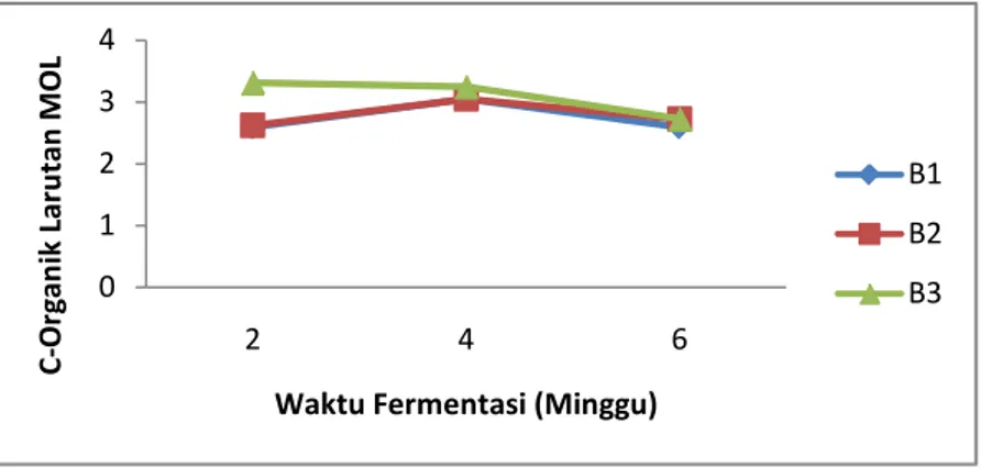 Gambar 3.  Grafik  C-organik Larutan MOL (%)  3.4   Kandungan N-Total Larutan MOL 