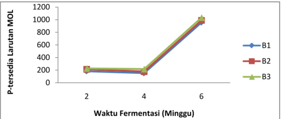 Gambar 5. Grafik P-tersedia Larutan MOL (mg kg -1 )  3.6   Rasio C/N Larutan MOL 