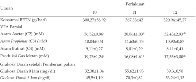 Tabel 2. Penggunaan Starter L. plantarum pada silase ransum komplit berbahan eceng  gondok terhadap VFA parsial, prediksi produksi gas metan dan glukosa darah  domba