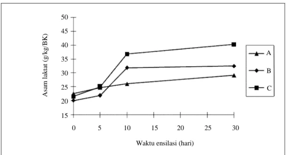 Gambar 1. Perubahan konsentrasi asam laktat pada silase berbasis sisa tanaman padi selama ensilase 30 hari  Waktu ensilasi (hari) 