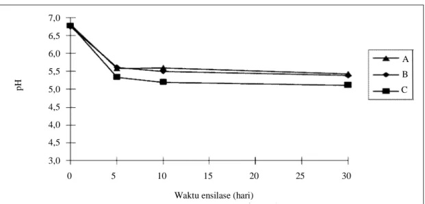 Gambar 2 menunjukkan bahwa nilai pH pada ketiga  silase  menurun  secara  drastis  pada  hari  ke-5  ensilase