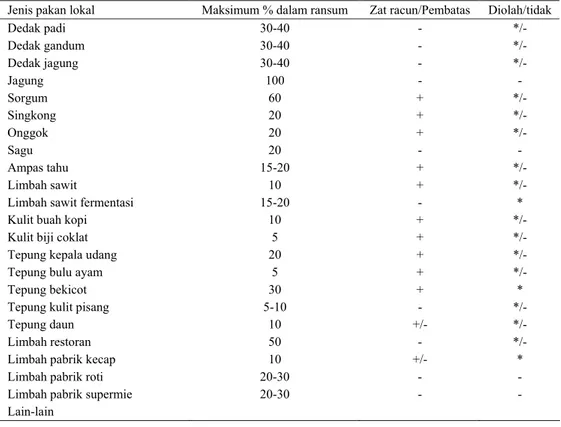 Tabel 1. Alternatif bahan pakan lokal dan batasan maksimum (%) dalam ransum 