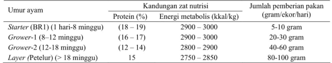 Tabel 4. Kandungan zat nutrisi (protein dan energi metabolis) serta jumlah pemberian pakan ayam lokal  berdasarkan fase umur ayam 