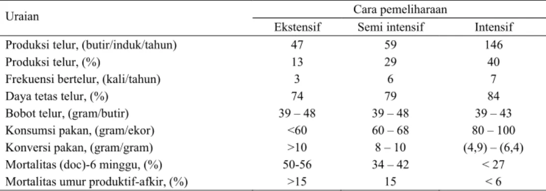 Tabel 5. Kinerja ayam lokal petelur yang dipelihara secara ekstensif, semi intensif dan intensif  Cara pemeliharaan  Uraian 